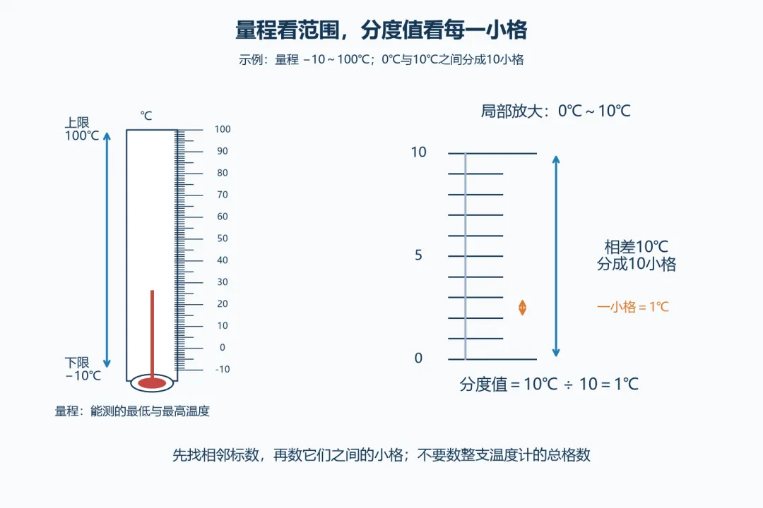 初二物理|3个秘诀帮孩子搞定所有读数问题!-第2张图片-四季读书网