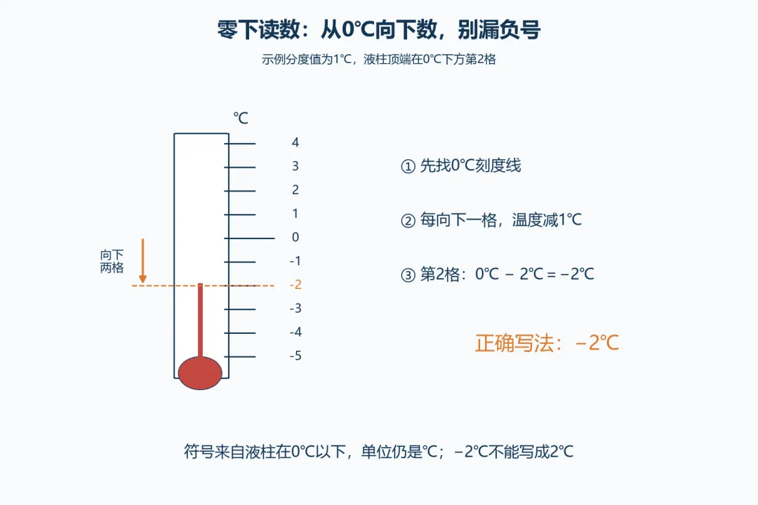 初二物理|3个秘诀帮孩子搞定所有读数问题!-第4张图片-四季读书网
