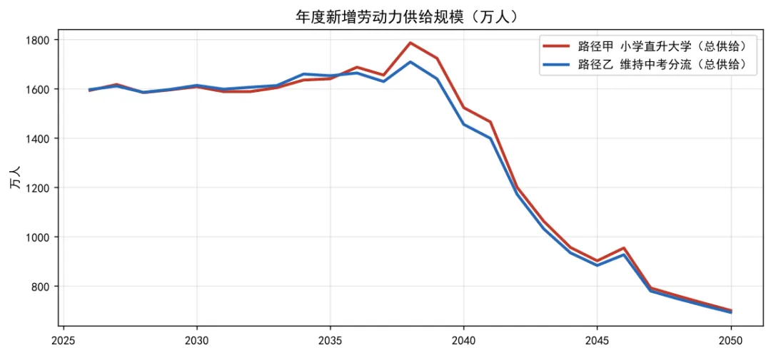 取消中考、小学直升大学?我算了笔账,最扎心的不是学历,是18岁那年的活没人干-第2张图片-四季读书网 取消中考、小学直升大学?我算了笔账,最扎心的不是学历,是18岁那年的活没人干-第2张图片-四季读书网