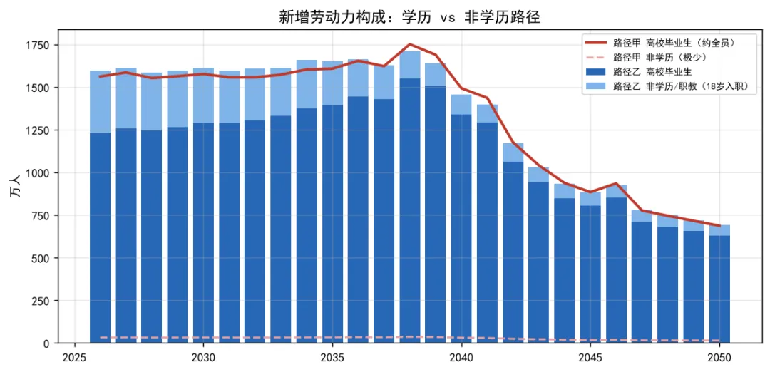 取消中考、小学直升大学?我算了笔账,最扎心的不是学历,是18岁那年的活没人干-第3张图片-四季读书网 取消中考、小学直升大学?我算了笔账,最扎心的不是学历,是18岁那年的活没人干-第3张图片-四季读书网