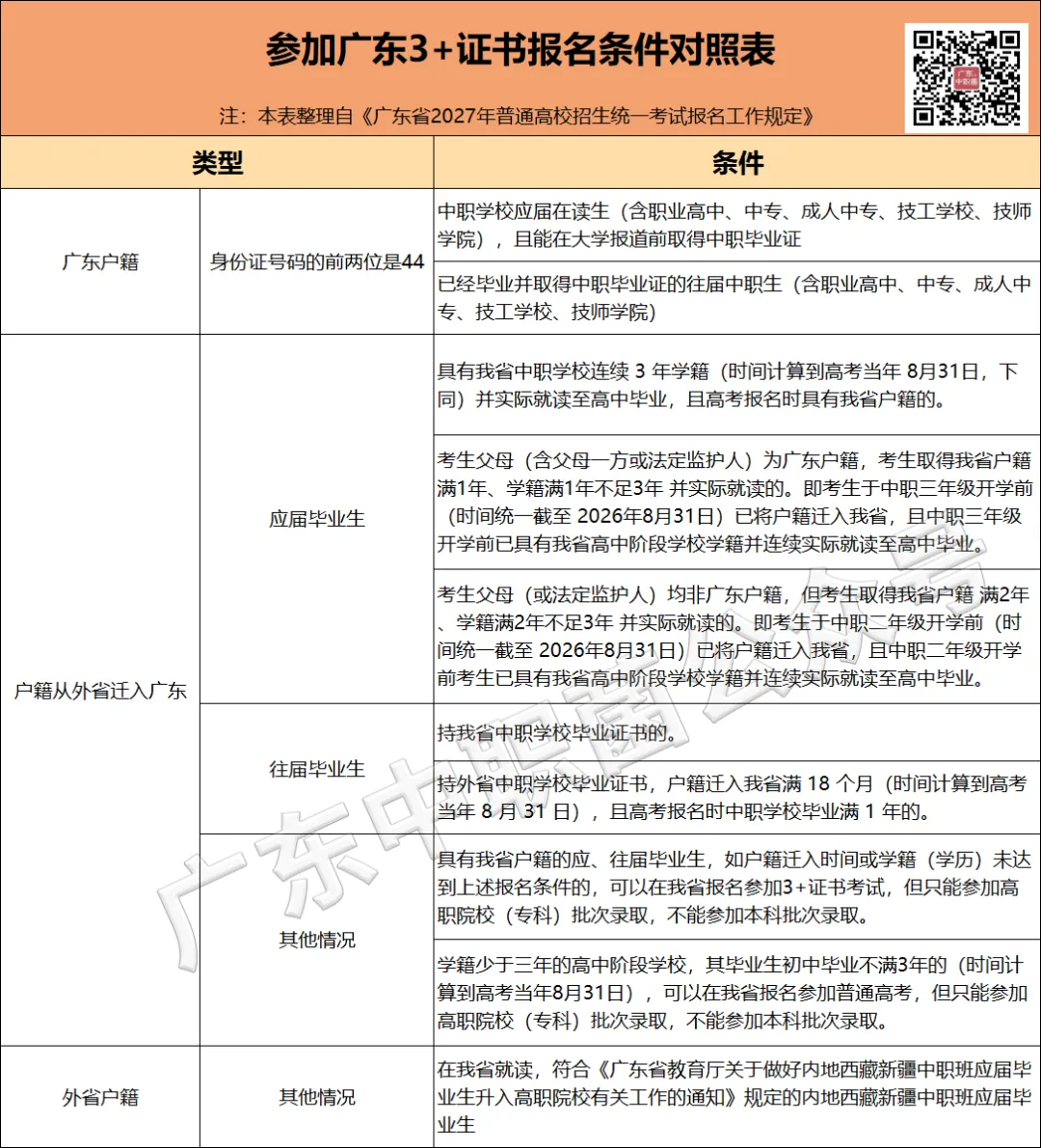 高考即将报名!这5件事现在就要做!这步做错影响参加3+证书考试?-第15张图片-四季读书网 高考即将报名!这5件事现在就要做!这步做错影响参加3+证书考试?-第15张图片-四季读书网