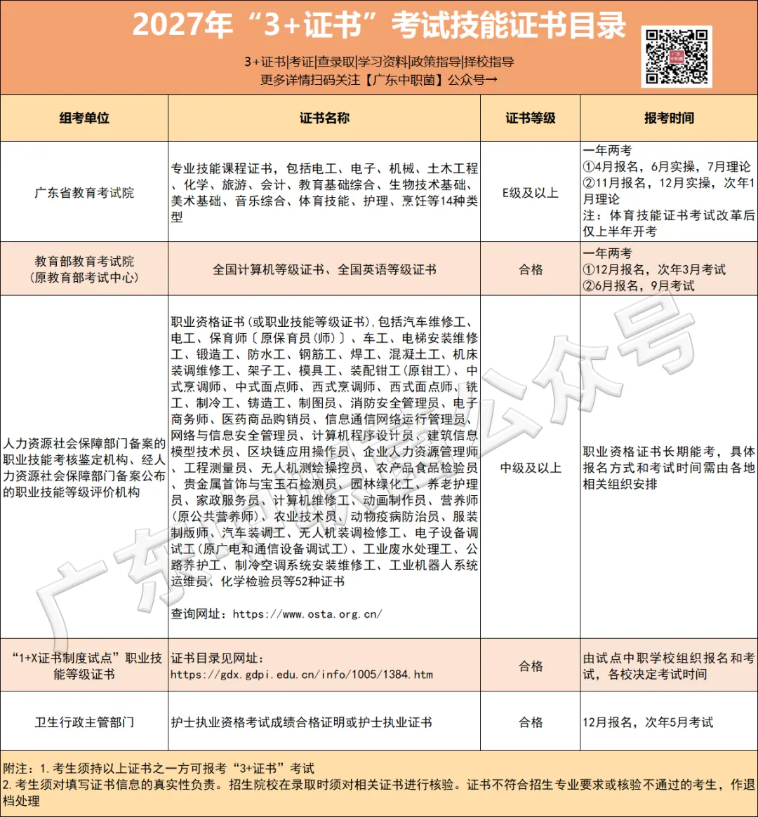 高考即将报名!这5件事现在就要做!这步做错影响参加3+证书考试?-第16张图片-四季读书网 高考即将报名!这5件事现在就要做!这步做错影响参加3+证书考试?-第16张图片-四季读书网