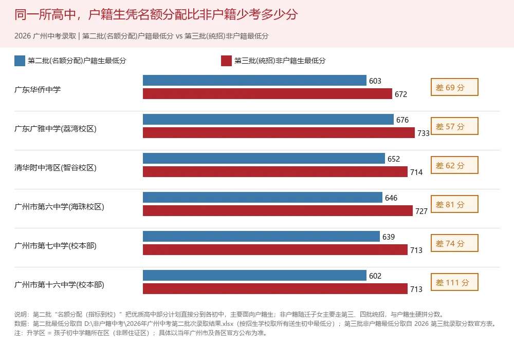 广州中考名额分配:户籍生的隐藏大招,非户籍为啥吃不到-第2张图片-四季读书网 广州中考名额分配:户籍生的隐藏大招,非户籍为啥吃不到-第2张图片-四季读书网