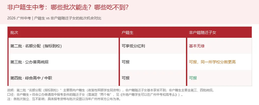 广州中考名额分配:户籍生的隐藏大招,非户籍为啥吃不到-第1张图片-四季读书网 广州中考名额分配:户籍生的隐藏大招,非户籍为啥吃不到-第1张图片-四季读书网