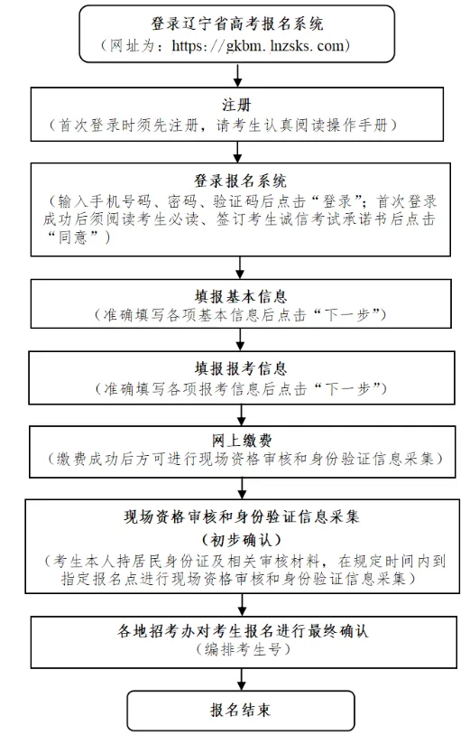 2027年辽宁高考报名时间、报名条件公布!附报名入口-第4张图片-四季读书网 2027年辽宁高考报名时间、报名条件公布!附报名入口-第4张图片-四季读书网
