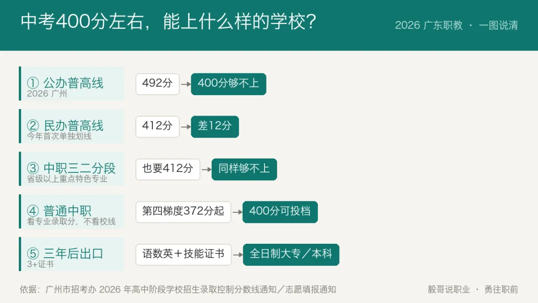 家长有问题:中考400分左右,能上什么样的学校?先看懂这几条线-第2张图片-四季读书网