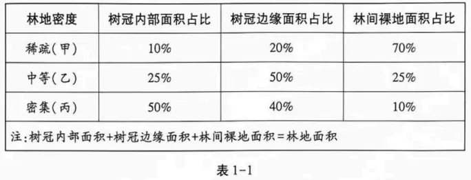 2026年江西卷地理高考真题:第18题.水循环、植被树冠内部树冠边缘林间裸地、计算、地下水、非洲某半干旱地区——官方答案与解析-第2张图片-四季读书网
