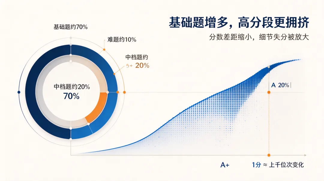 深圳中考难度走低,为何考入“四大”反而更难?-第2张图片-四季读书网