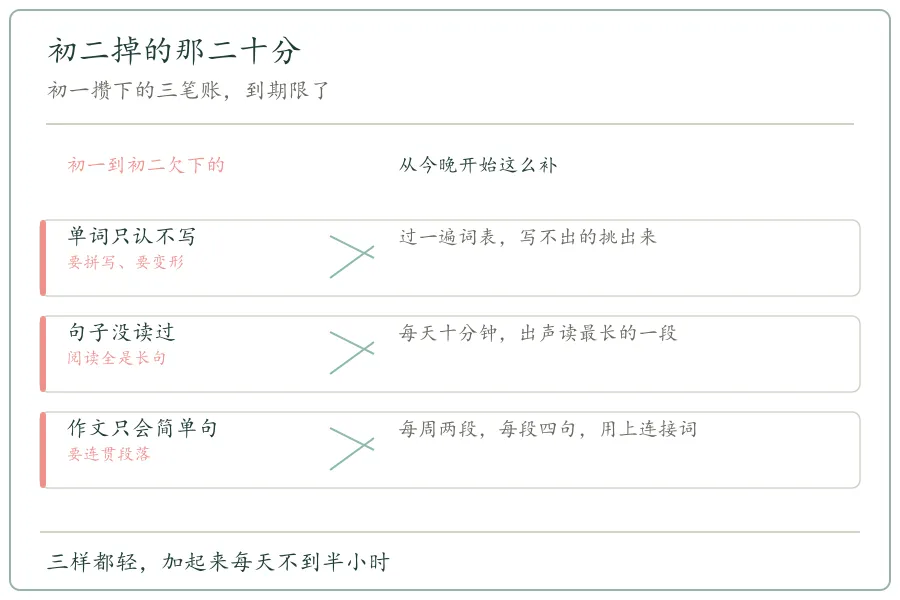 初二英语成绩下滑,问题出在初一年没做的事-第1张图片-四季读书网 初二英语成绩下滑,问题出在初一年没做的事-第1张图片-四季读书网