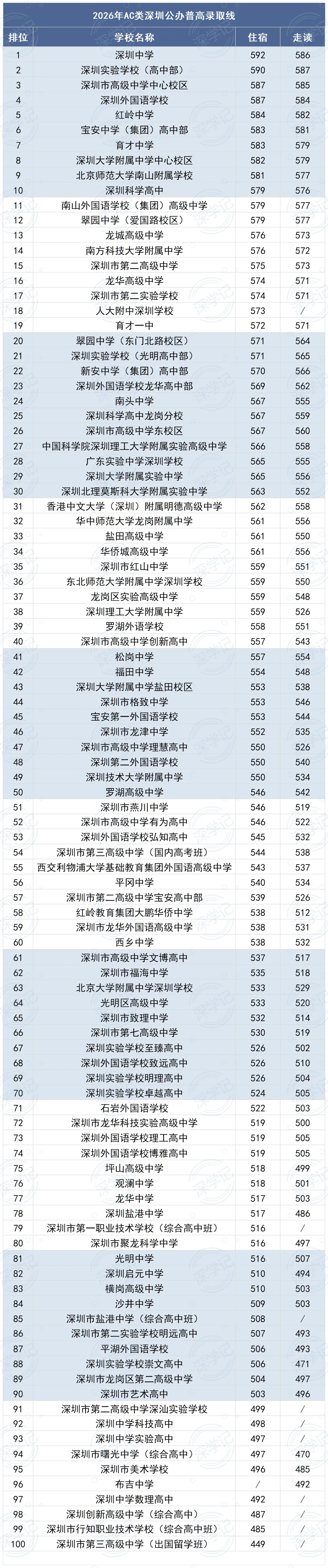 2026年深圳中考AC类、D类录取分数线及排位总表(含2024—2026年数据)-第1张图片-四季读书网