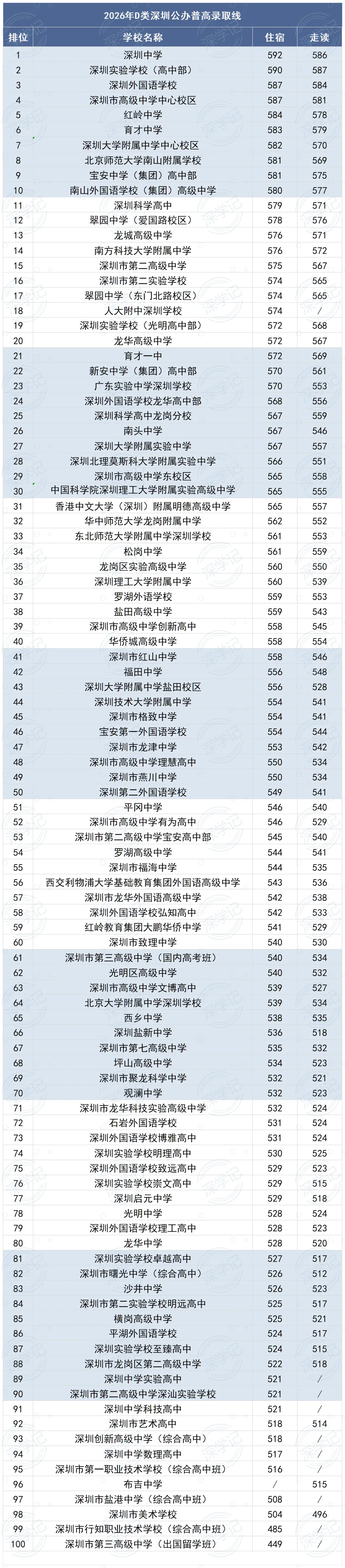 2026年深圳中考AC类、D类录取分数线及排位总表(含2024—2026年数据)-第2张图片-四季读书网