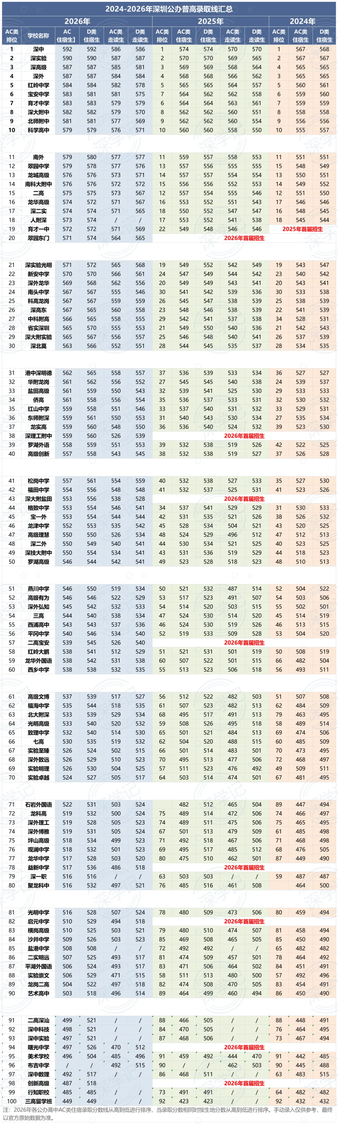 2026年深圳中考AC类、D类录取分数线及排位总表(含2024—2026年数据)-第3张图片-四季读书网