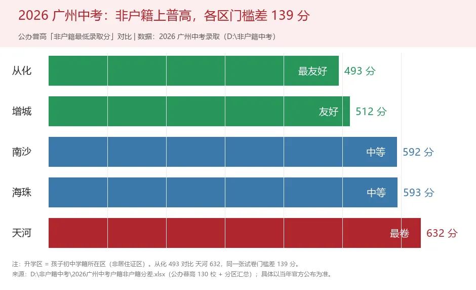 广州非户籍中考:从化493分就能上普高-第1张图片-四季读书网