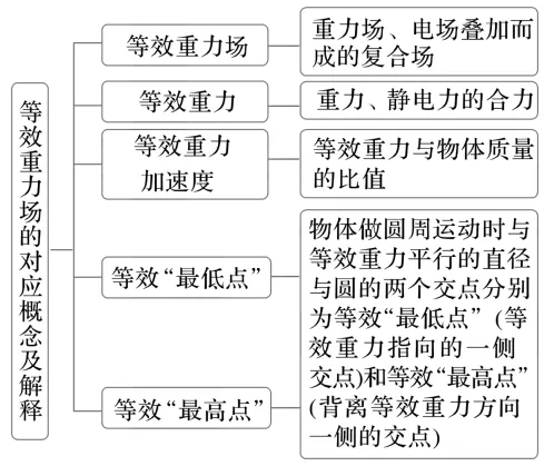 高考物理秒杀模型:等效重力场,搞定90%复合场难题!-第1张图片-四季读书网