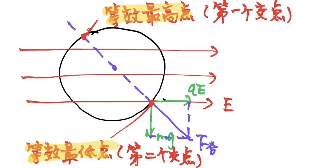 高考物理秒杀模型:等效重力场,搞定90%复合场难题!-第2张图片-四季读书网