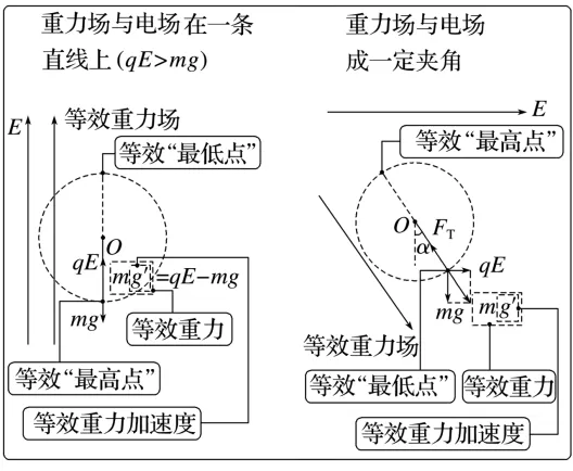 高考物理秒杀模型:等效重力场,搞定90%复合场难题!-第3张图片-四季读书网