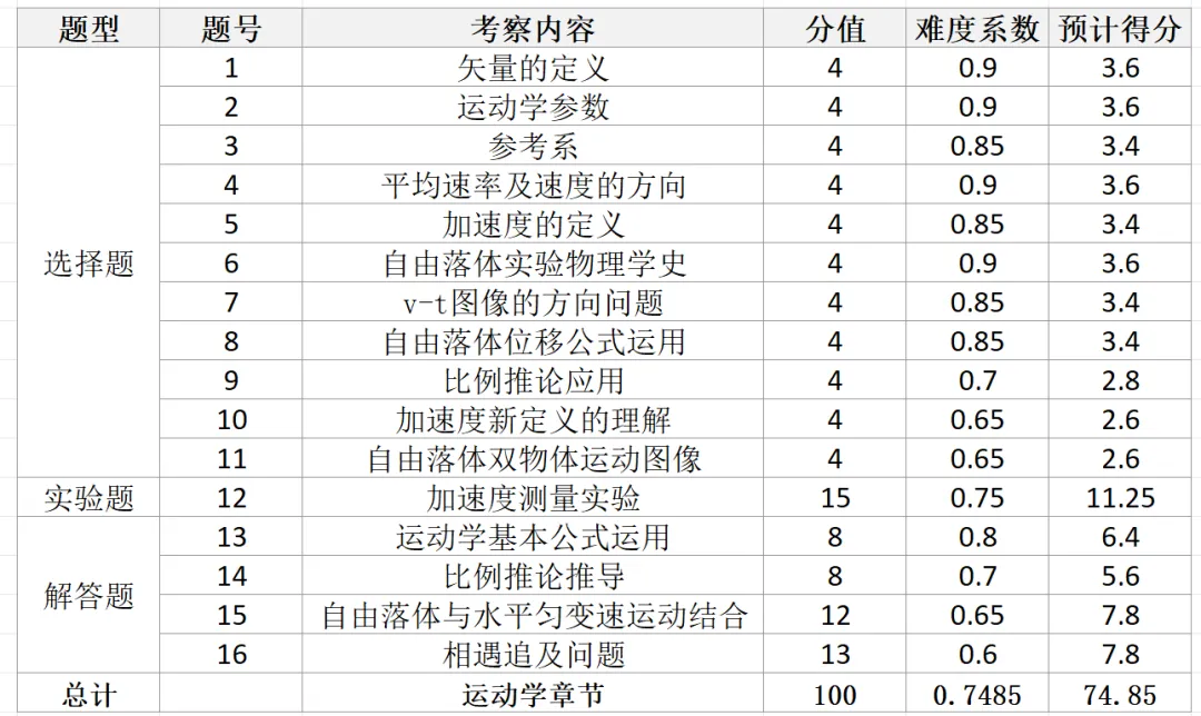 【高一物理】西附月考卷评析(含真题&解析下载)-第3张图片-四季读书网 【高一物理】西附月考卷评析(含真题&解析下载)-第3张图片-四季读书网