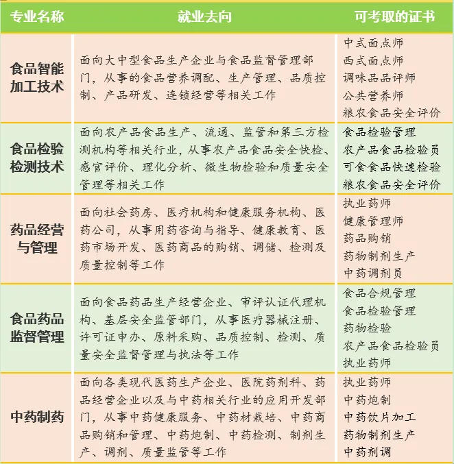 高考党选专业安利合集 || 内含食品与药品系专业清单&就业去向-第6张图片-四季读书网 高考党选专业安利合集 || 内含食品与药品系专业清单&就业去向-第6张图片-四季读书网