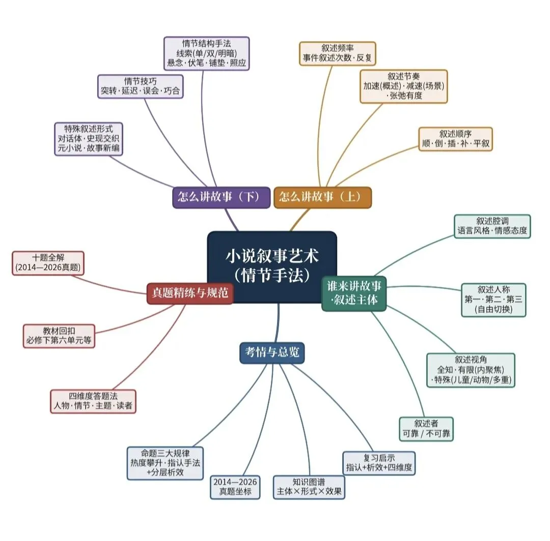 27高考||文学类文本阅读·小说叙事艺术-第1张图片-四季读书网 27高考||文学类文本阅读·小说叙事艺术-第1张图片-四季读书网