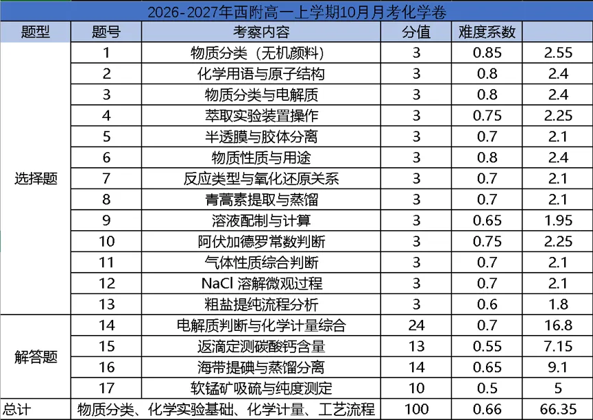 【高一化学】西附月考卷评析(含真题&解析下载)-第3张图片-四季读书网