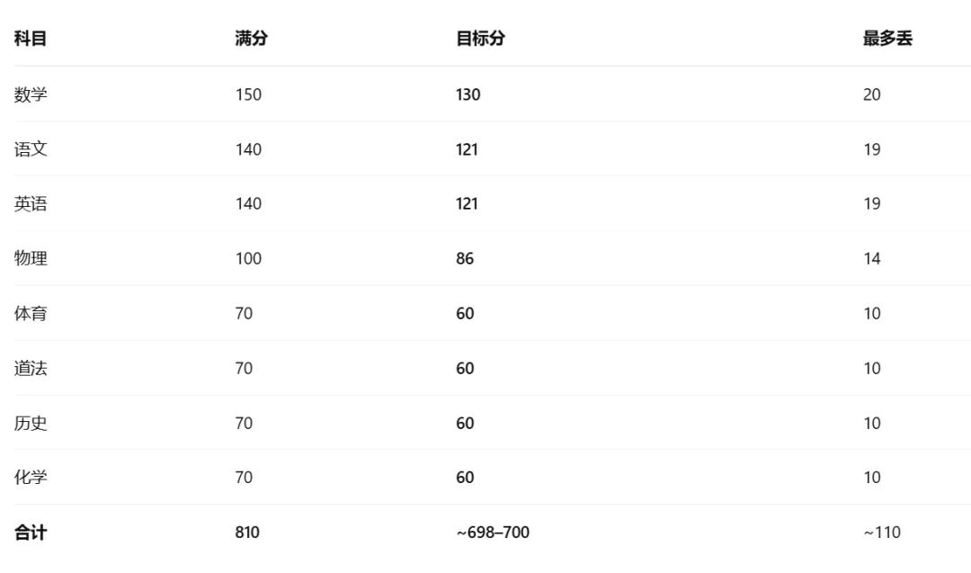 初一家长:你敢不敢拿新中考标准,反推一次孩子的分数?-第1张图片-四季读书网