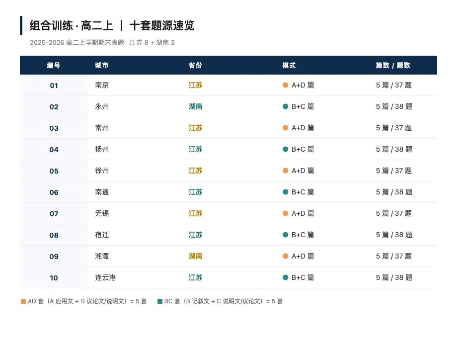 十套一次上新|高二上组合训练|期末真题组合|学生版+教师版+课件-第1张图片-四季读书网