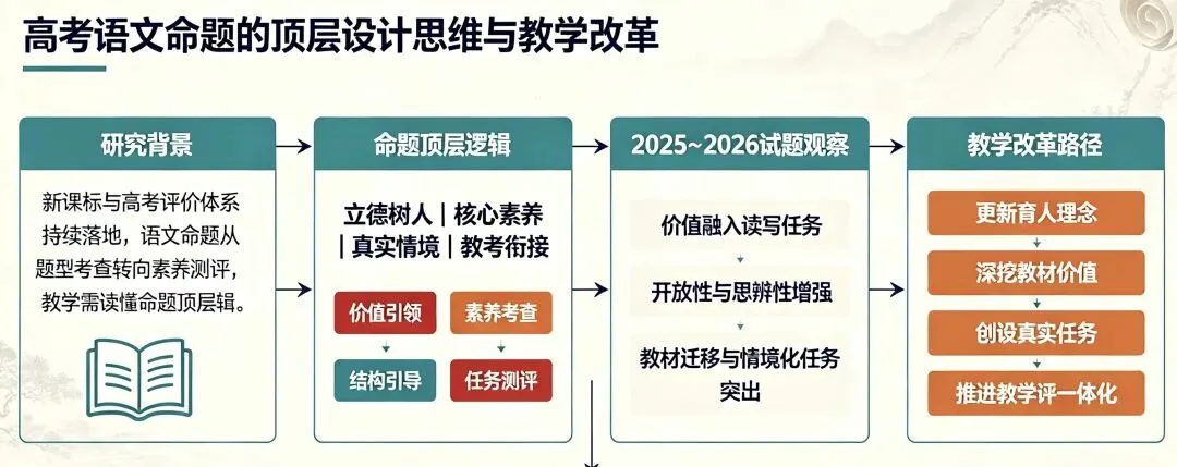 从2025~2026年高考真题看高考语文命题的顶层设计思维与教学改革思路-第1张图片-四季读书网