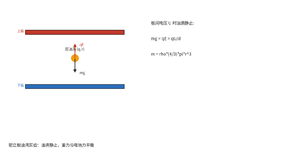 物理真题:密立根油滴 + 电梯超重失重-第1张图片-四季读书网 物理真题:密立根油滴 + 电梯超重失重-第1张图片-四季读书网