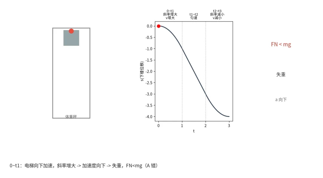 物理真题:密立根油滴 + 电梯超重失重-第2张图片-四季读书网 物理真题:密立根油滴 + 电梯超重失重-第2张图片-四季读书网