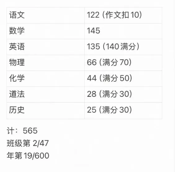 崩溃!初三第一次月考出分!别只盯着分数,这才是初三首考真正意义-第2张图片-四季读书网 崩溃!初三第一次月考出分!别只盯着分数,这才是初三首考真正意义-第2张图片-四季读书网