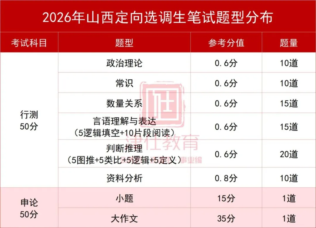 晋榜题名|第五季27山西定向选调模考继续出发-第15张图片-四季读书网 晋榜题名|第五季27山西定向选调模考继续出发-第15张图片-四季读书网