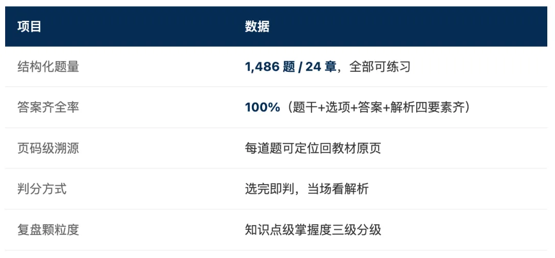 1486道真题,AI帮我做成了自动判分的刷题工具-第4张图片-四季读书网
