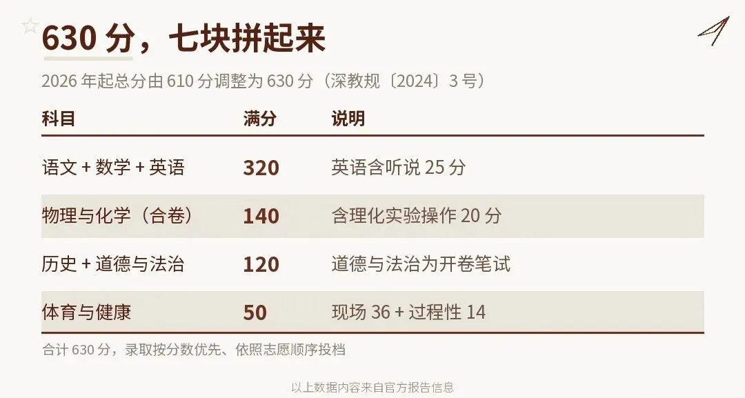 深圳中考全是坑?初三家长必看!-第7张图片-四季读书网 深圳中考全是坑?初三家长必看!-第7张图片-四季读书网