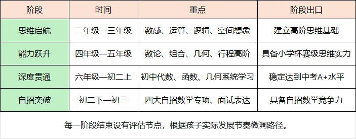 8年连贯培养计划从二年级到初三帮数学天赋娃稳冲四大自招-第4张图片-四季读书网