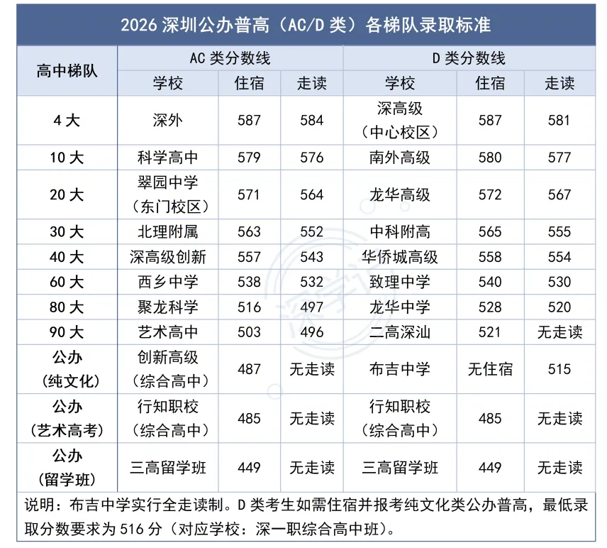 深圳中考得分率怎么算?公办高中录取线及得分率汇总-第1张图片-四季读书网