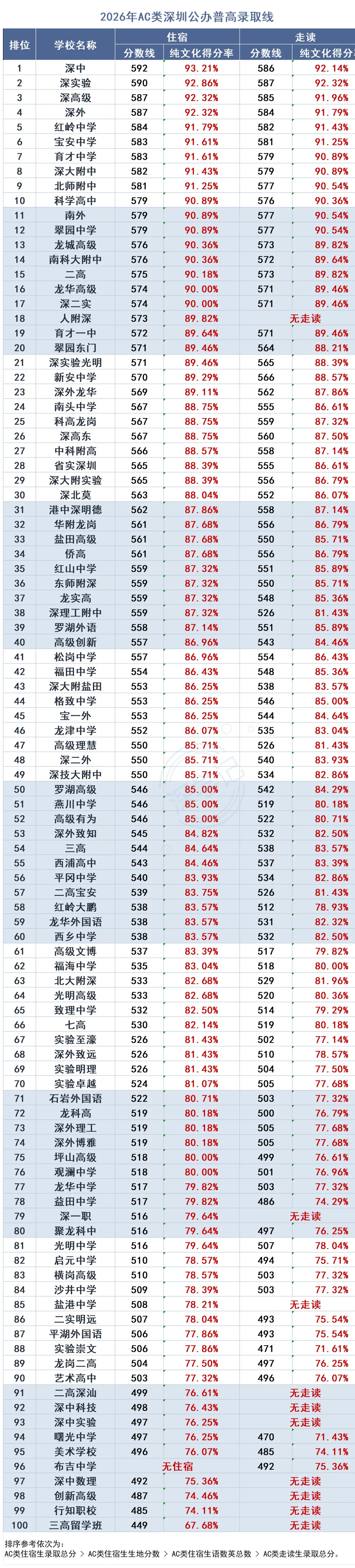 深圳中考得分率怎么算?公办高中录取线及得分率汇总-第2张图片-四季读书网