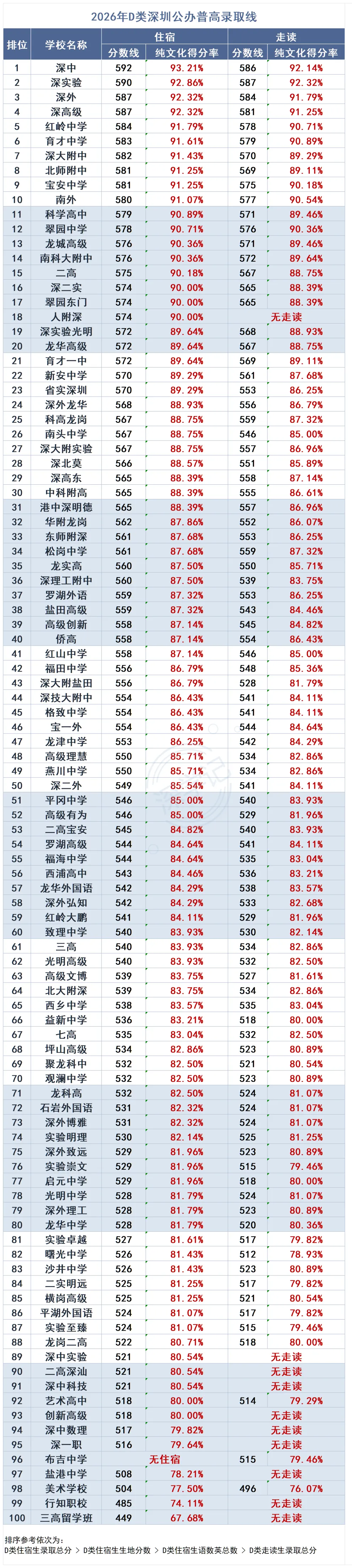 深圳中考得分率怎么算?公办高中录取线及得分率汇总-第3张图片-四季读书网