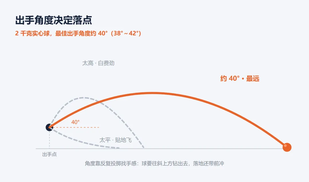 中考实心球总差那一两米,问题多半不在胳膊上-第3张图片-四季读书网 中考实心球总差那一两米,问题多半不在胳膊上-第3张图片-四季读书网