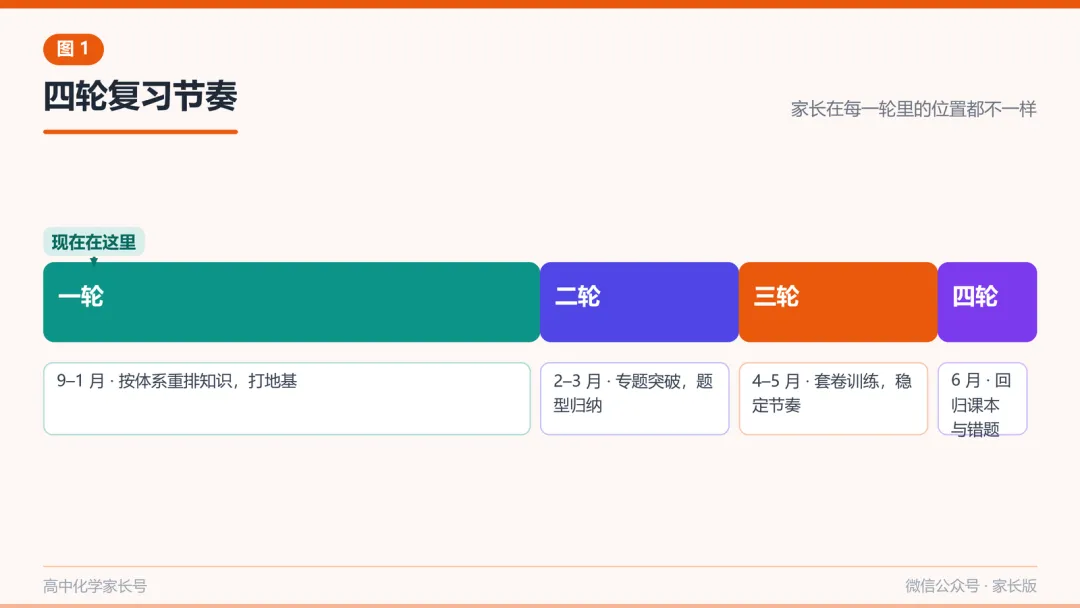 离高考还有8个月:高三化学复习的四轮节奏与家长配合方式-第1张图片-四季读书网 离高考还有8个月:高三化学复习的四轮节奏与家长配合方式-第1张图片-四季读书网