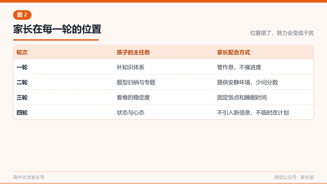离高考还有8个月:高三化学复习的四轮节奏与家长配合方式-第2张图片-四季读书网 离高考还有8个月:高三化学复习的四轮节奏与家长配合方式-第2张图片-四季读书网