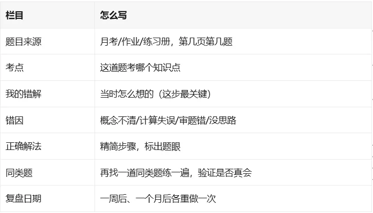 初一第一次月考出分后,家长如何帮助孩子进行复盘?-第3张图片-四季读书网 初一第一次月考出分后,家长如何帮助孩子进行复盘?-第3张图片-四季读书网