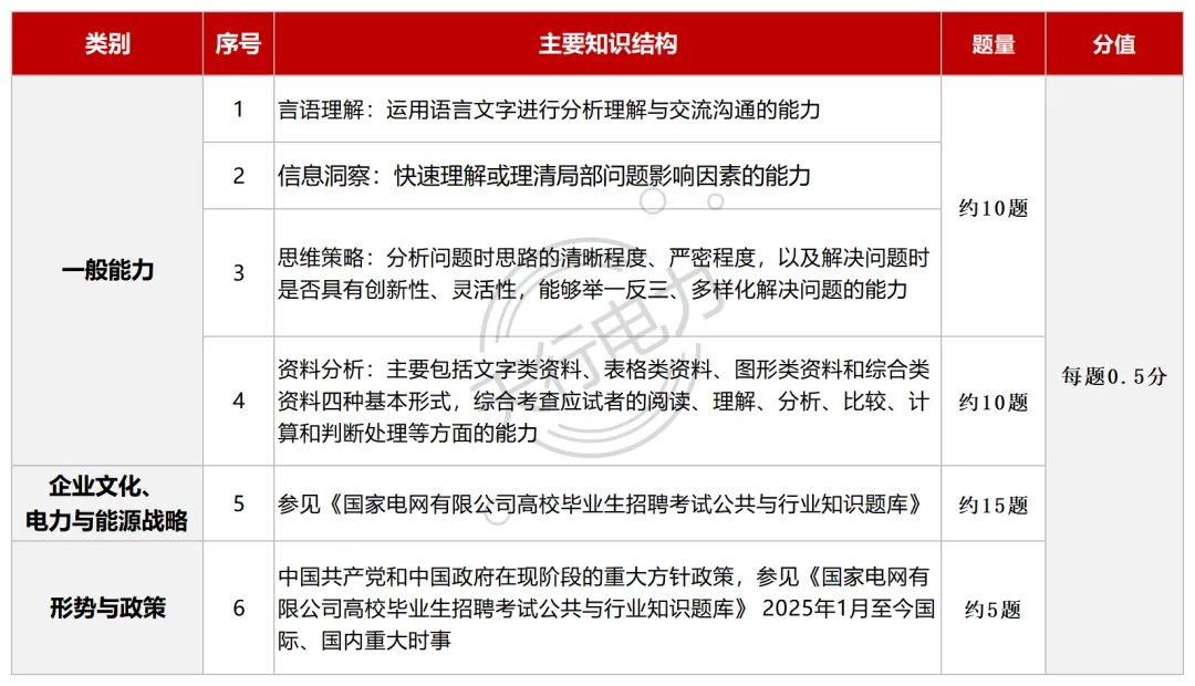 国网笔试拉分秘籍:你了解试卷结构吗?-第3张图片-四季读书网 国网笔试拉分秘籍:你了解试卷结构吗?-第3张图片-四季读书网