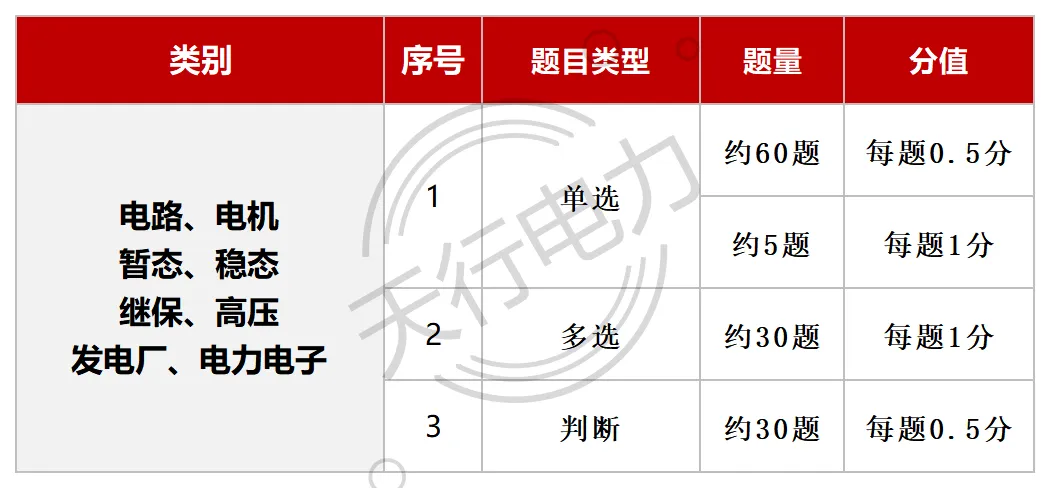 国网笔试拉分秘籍:你了解试卷结构吗?-第5张图片-四季读书网 国网笔试拉分秘籍:你了解试卷结构吗?-第5张图片-四季读书网