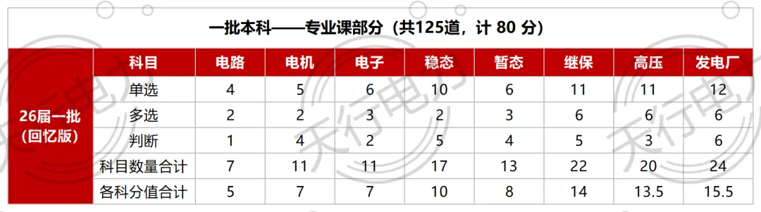 国网笔试拉分秘籍:你了解试卷结构吗?-第6张图片-四季读书网 国网笔试拉分秘籍:你了解试卷结构吗?-第6张图片-四季读书网