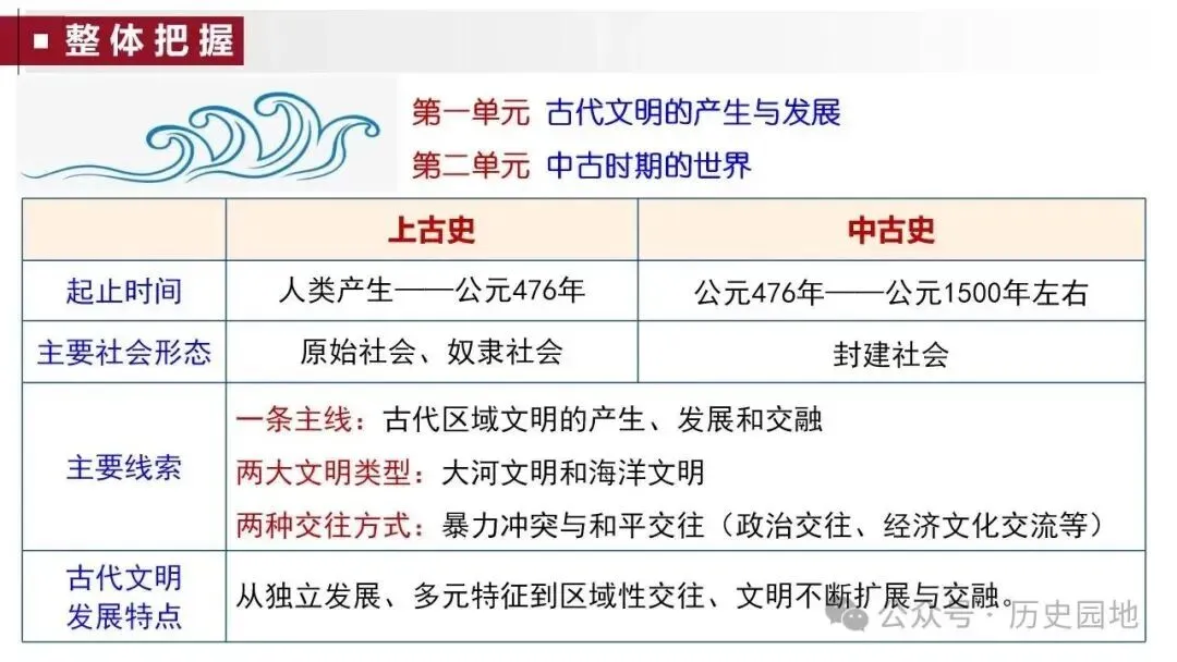 高考历史 | 世界古代史知识梳理与能力训练-第3张图片-四季读书网