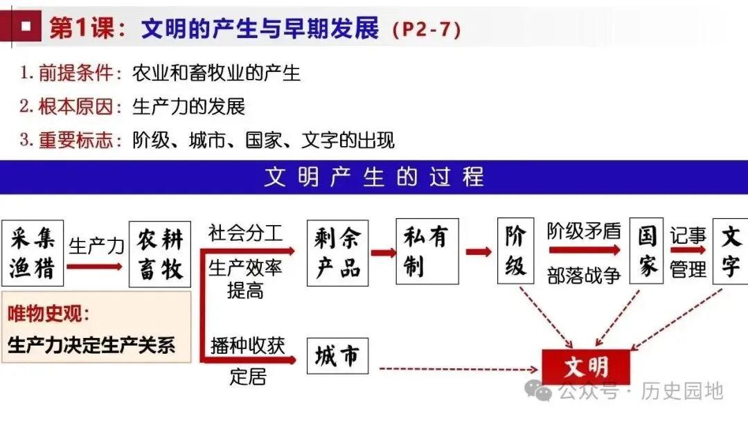 高考历史 | 世界古代史知识梳理与能力训练-第5张图片-四季读书网