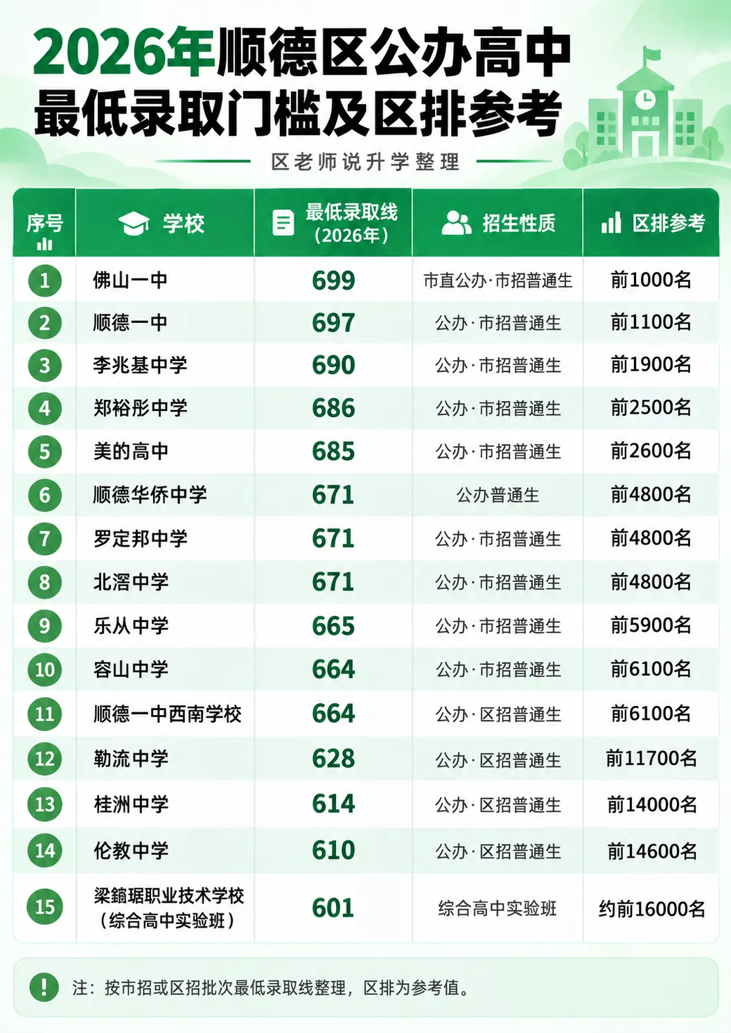 2027届佛山中考升学参考·顺德篇|约3.41万考生,区排多少名,可以考虑哪些高中?-第2张图片-四季读书网