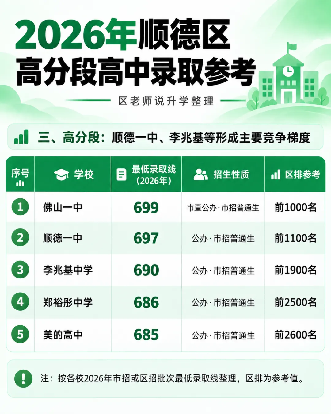 2027届佛山中考升学参考·顺德篇|约3.41万考生,区排多少名,可以考虑哪些高中?-第3张图片-四季读书网