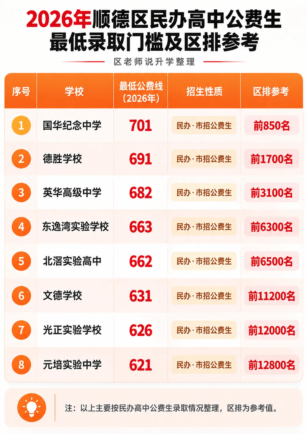 2027届佛山中考升学参考·顺德篇|约3.41万考生,区排多少名,可以考虑哪些高中?-第4张图片-四季读书网