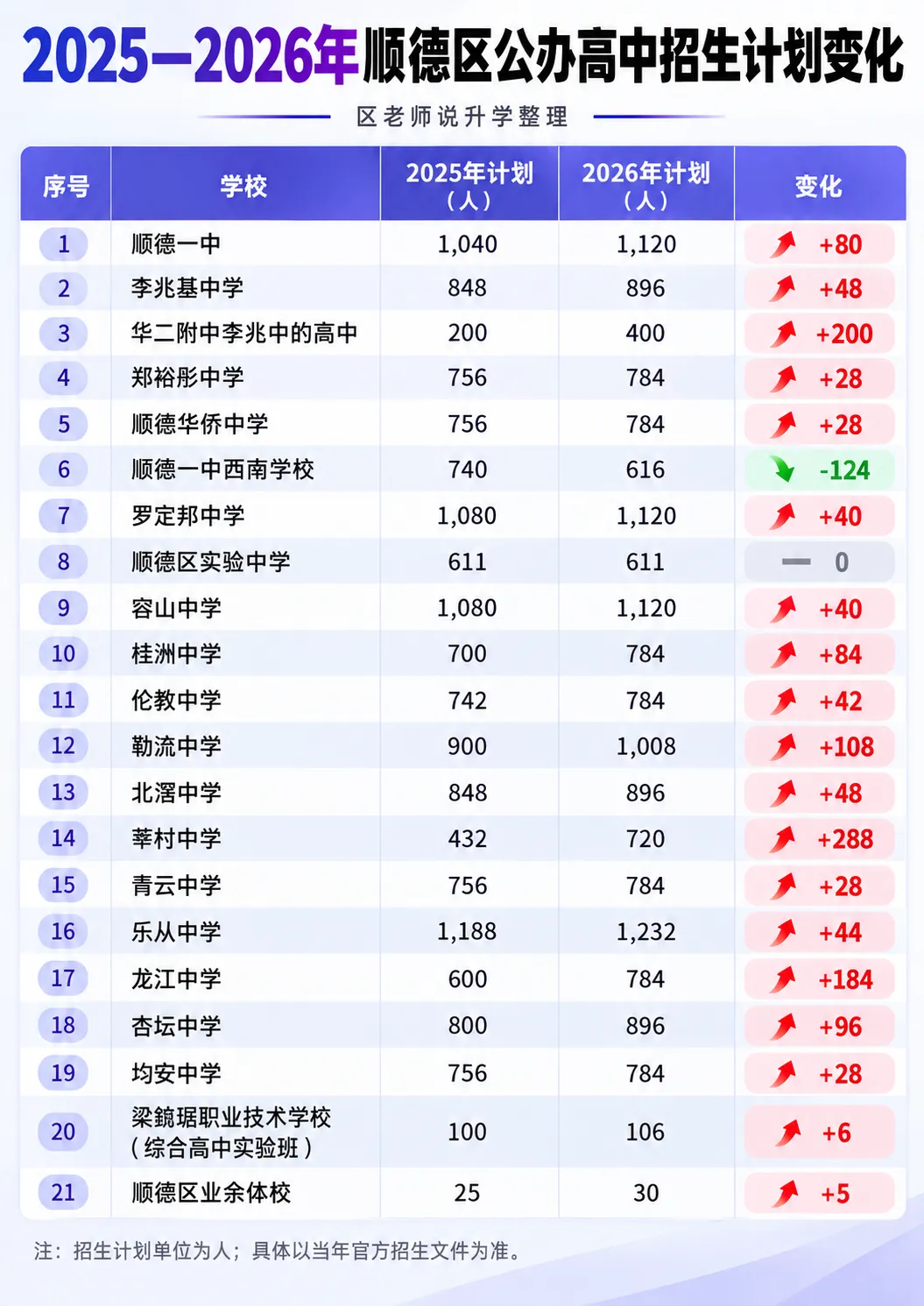 2027届佛山中考升学参考·顺德篇|约3.41万考生,区排多少名,可以考虑哪些高中?-第5张图片-四季读书网